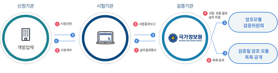 암호모듈 시허험,검증 절차 그림